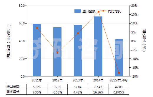2011-2015年9月中國塑料制卷軸,紆子,筒管及類似品(HS39234000)進口總額及增速統計